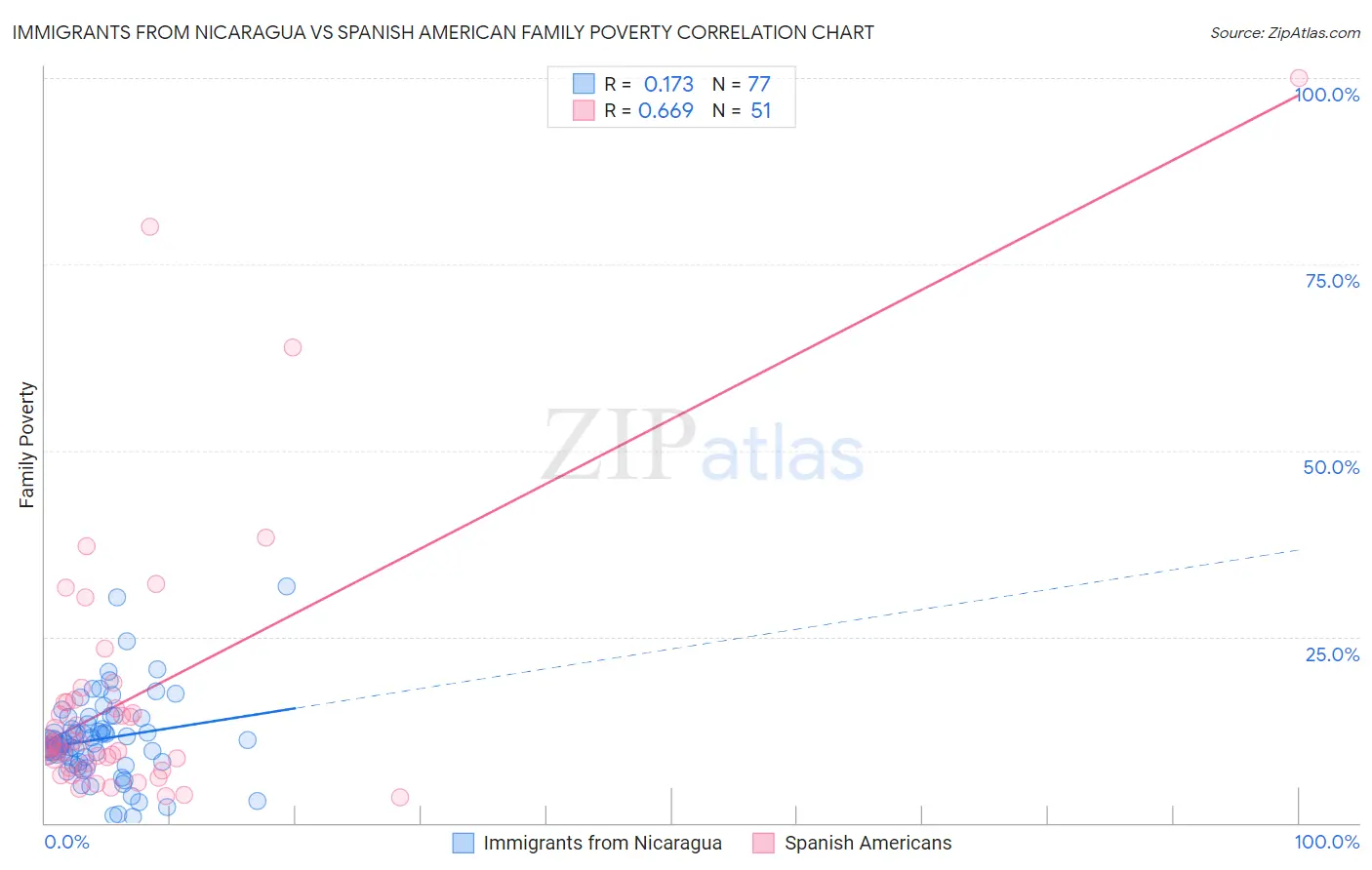 Immigrants from Nicaragua vs Spanish American Family Poverty