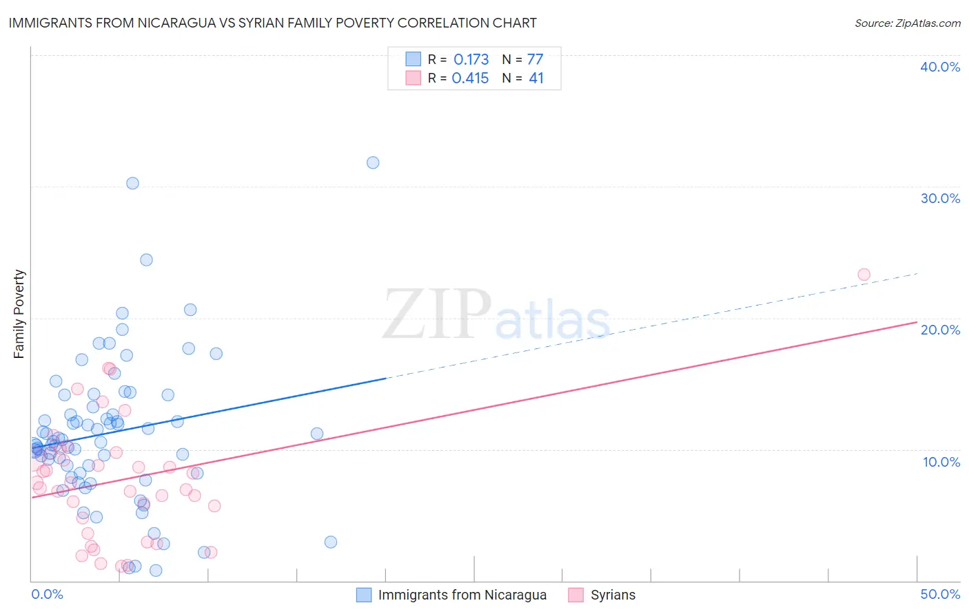 Immigrants from Nicaragua vs Syrian Family Poverty