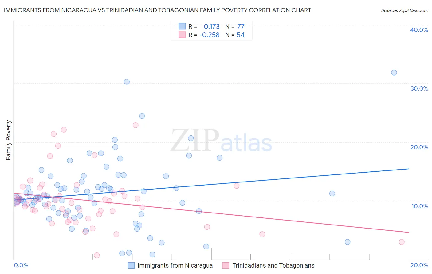 Immigrants from Nicaragua vs Trinidadian and Tobagonian Family Poverty