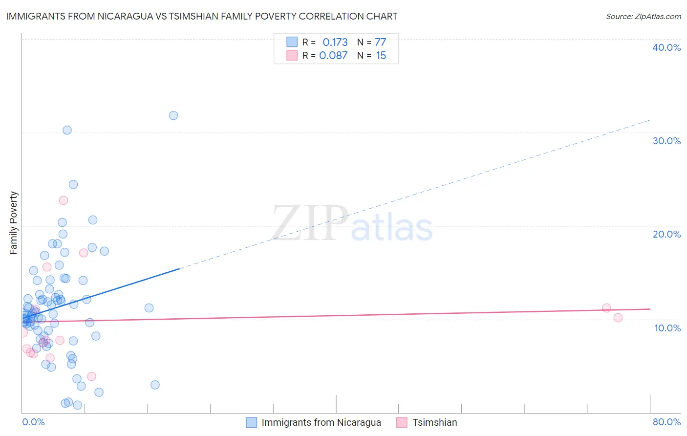 Immigrants from Nicaragua vs Tsimshian Family Poverty