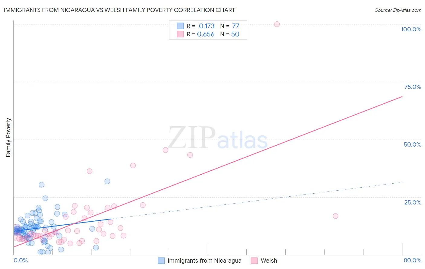 Immigrants from Nicaragua vs Welsh Family Poverty