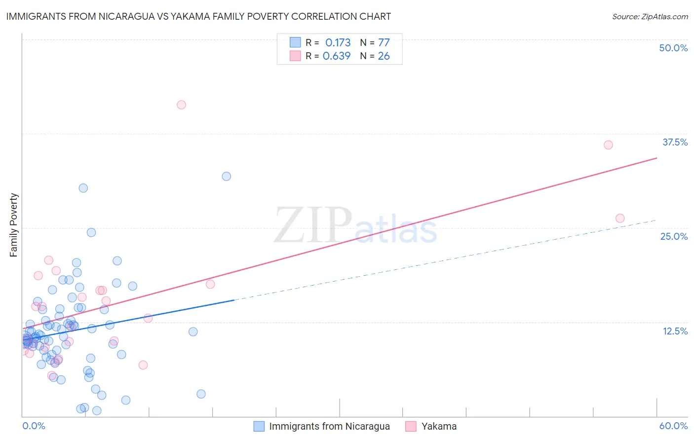 Immigrants from Nicaragua vs Yakama Family Poverty