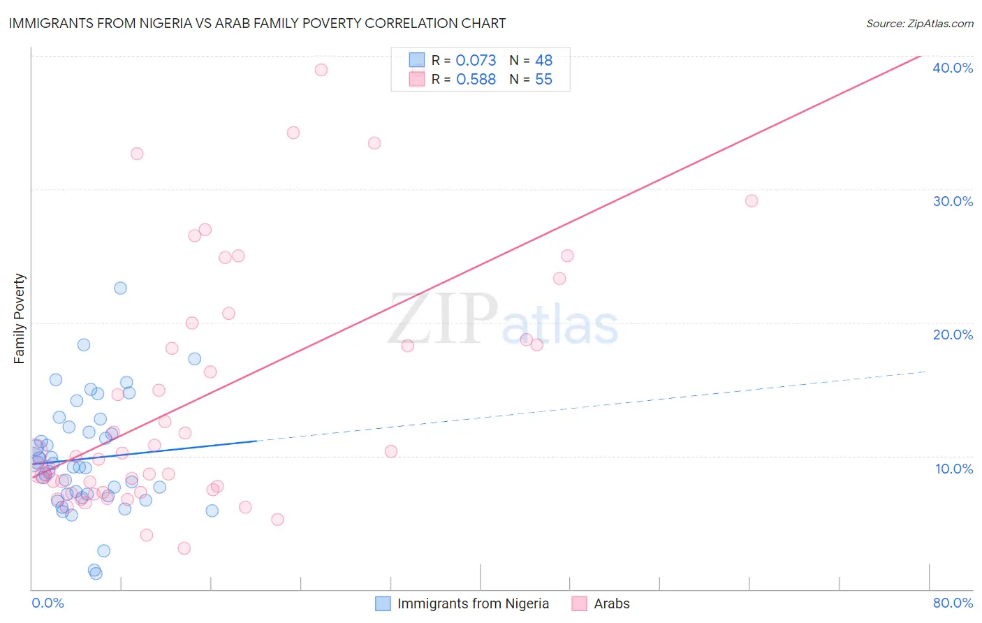 Immigrants from Nigeria vs Arab Family Poverty