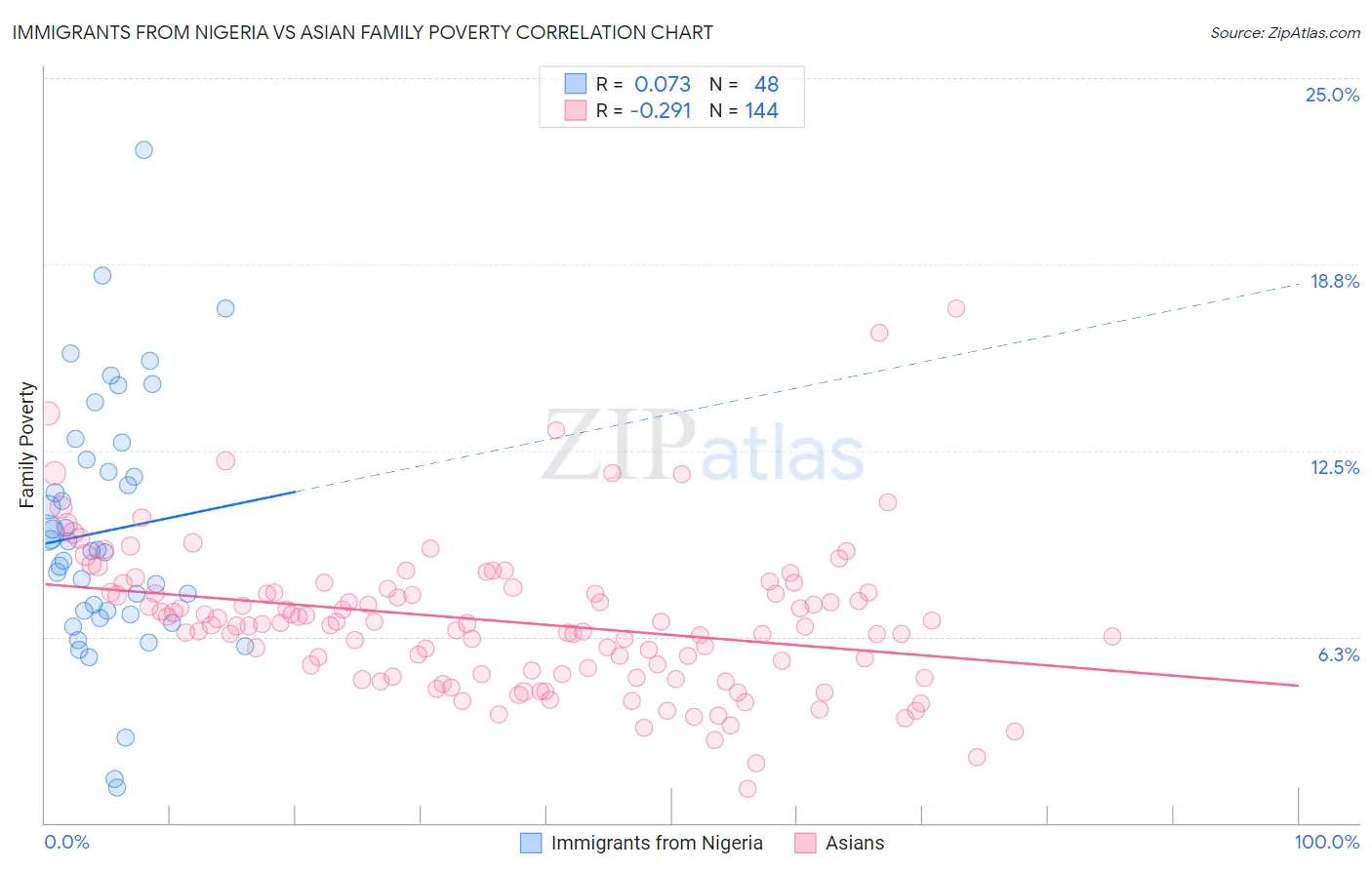 Immigrants from Nigeria vs Asian Family Poverty