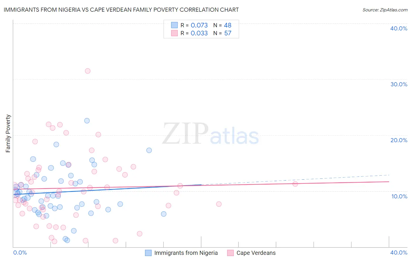 Immigrants from Nigeria vs Cape Verdean Family Poverty