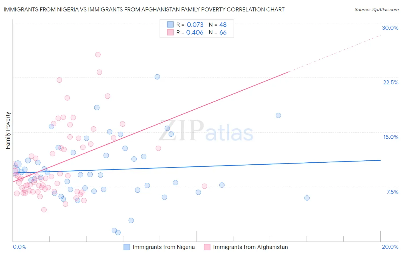 Immigrants from Nigeria vs Immigrants from Afghanistan Family Poverty