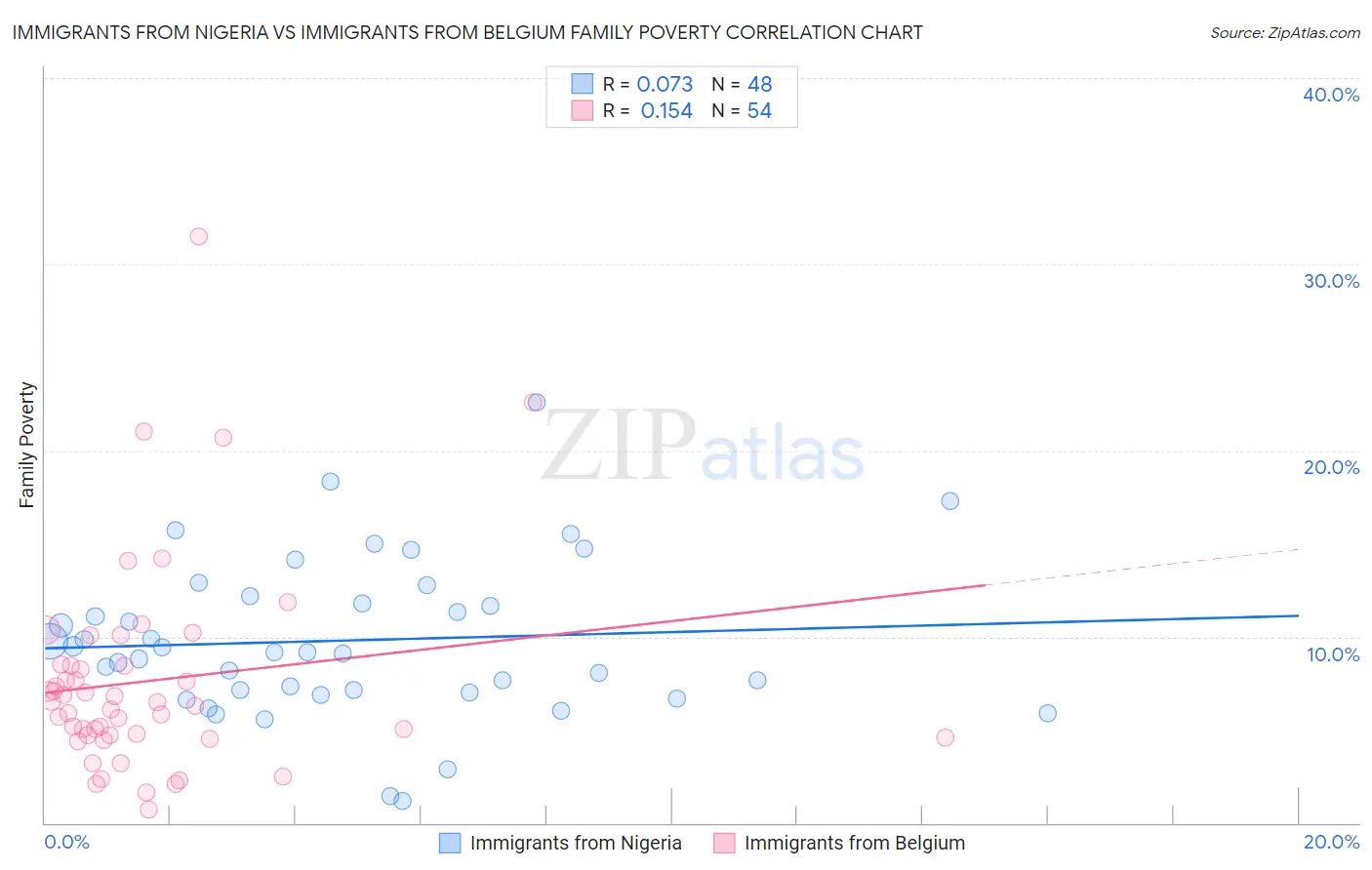 Immigrants from Nigeria vs Immigrants from Belgium Family Poverty