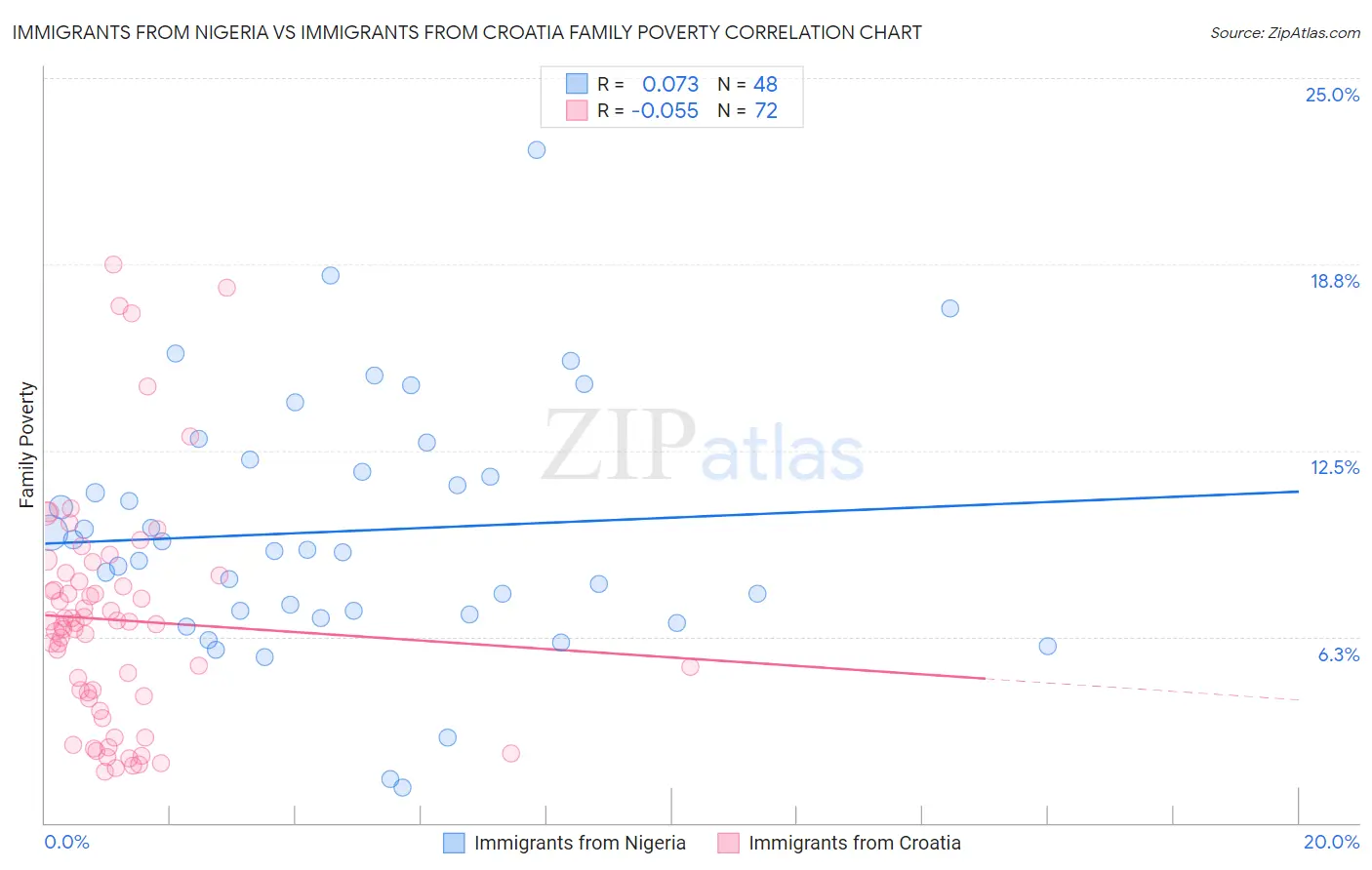 Immigrants from Nigeria vs Immigrants from Croatia Family Poverty