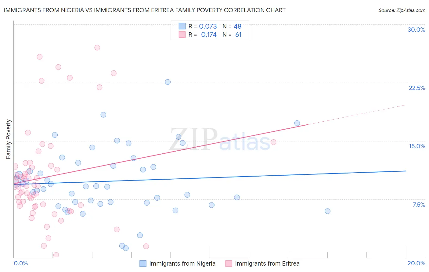 Immigrants from Nigeria vs Immigrants from Eritrea Family Poverty