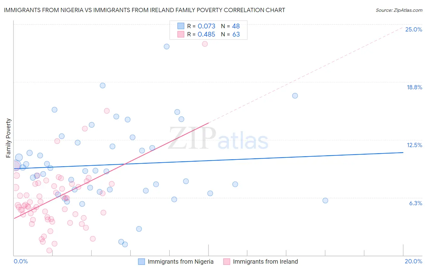 Immigrants from Nigeria vs Immigrants from Ireland Family Poverty