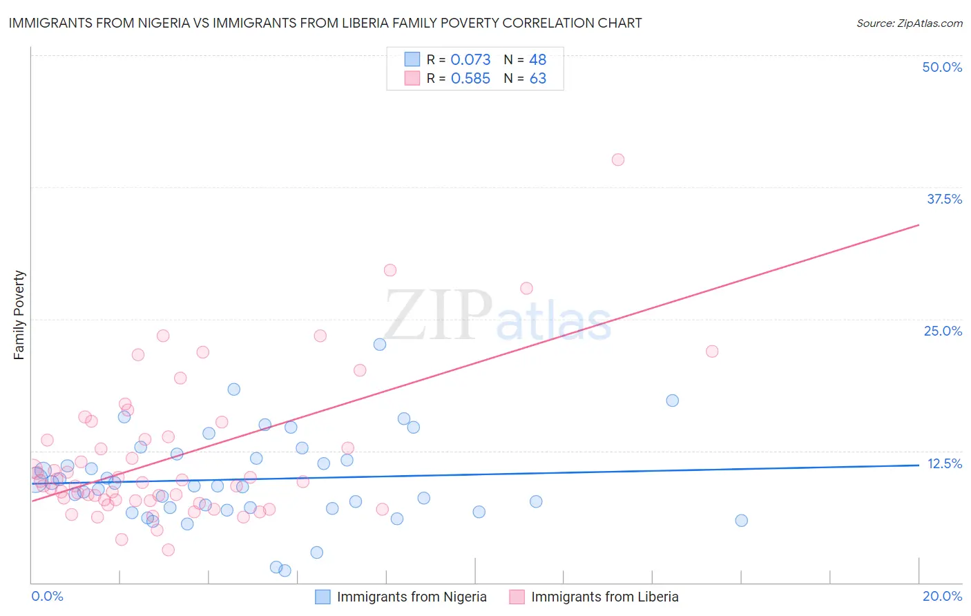 Immigrants from Nigeria vs Immigrants from Liberia Family Poverty