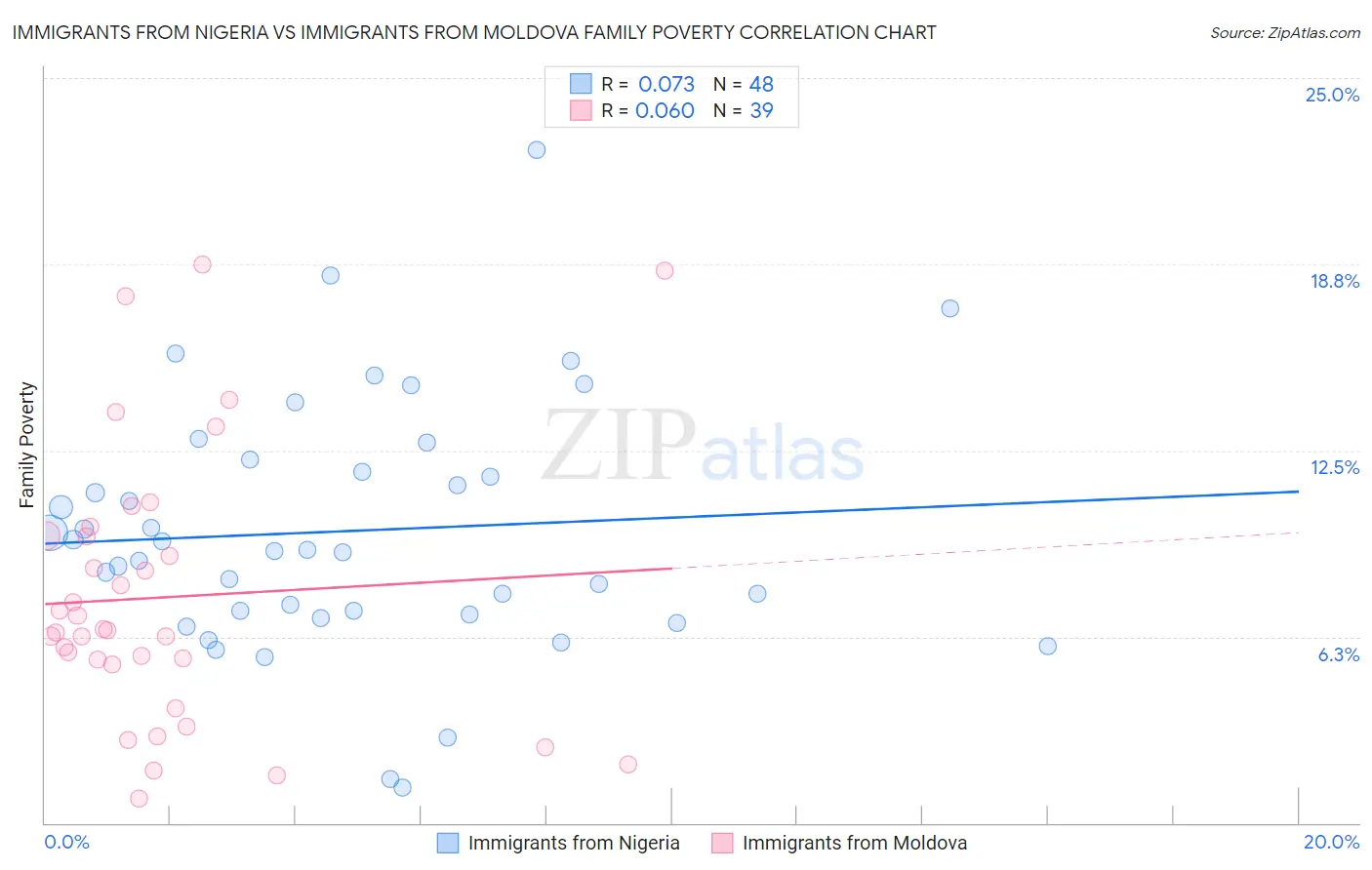 Immigrants from Nigeria vs Immigrants from Moldova Family Poverty