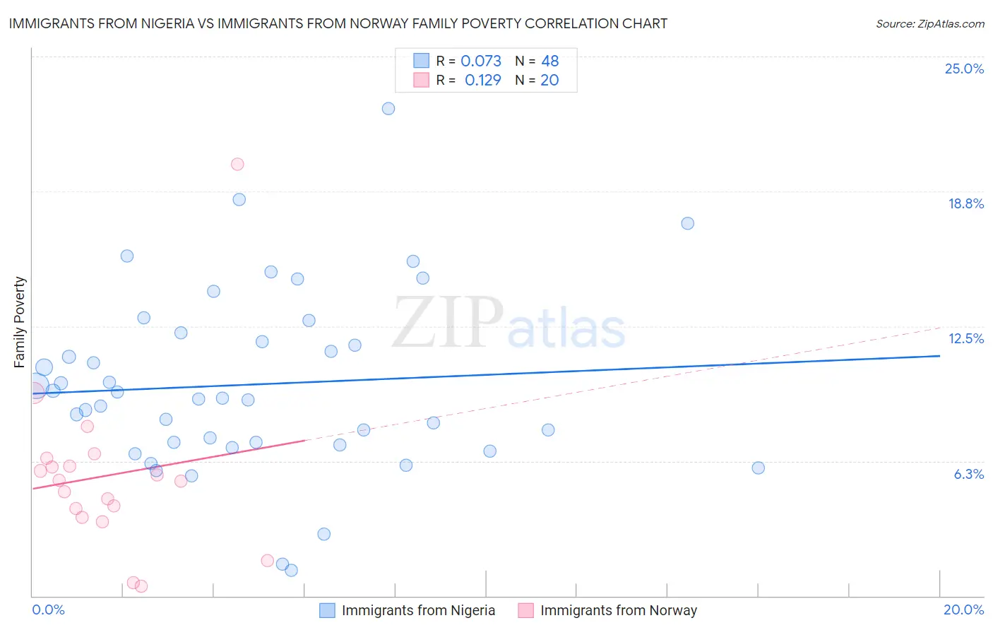 Immigrants from Nigeria vs Immigrants from Norway Family Poverty