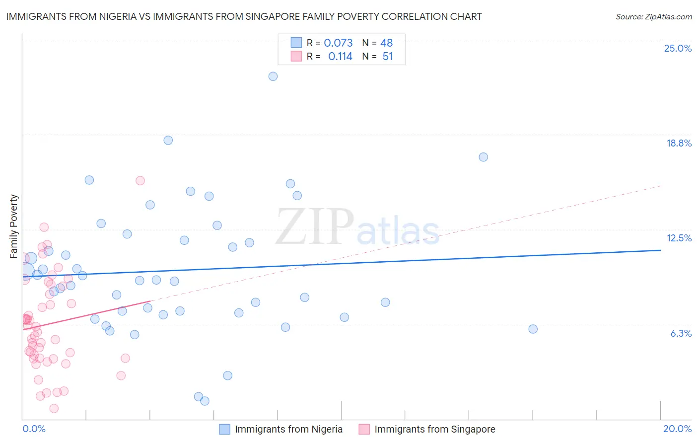 Immigrants from Nigeria vs Immigrants from Singapore Family Poverty