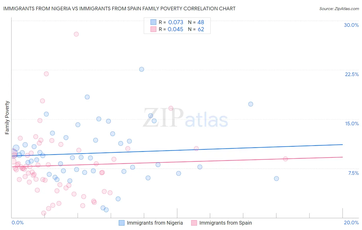 Immigrants from Nigeria vs Immigrants from Spain Family Poverty