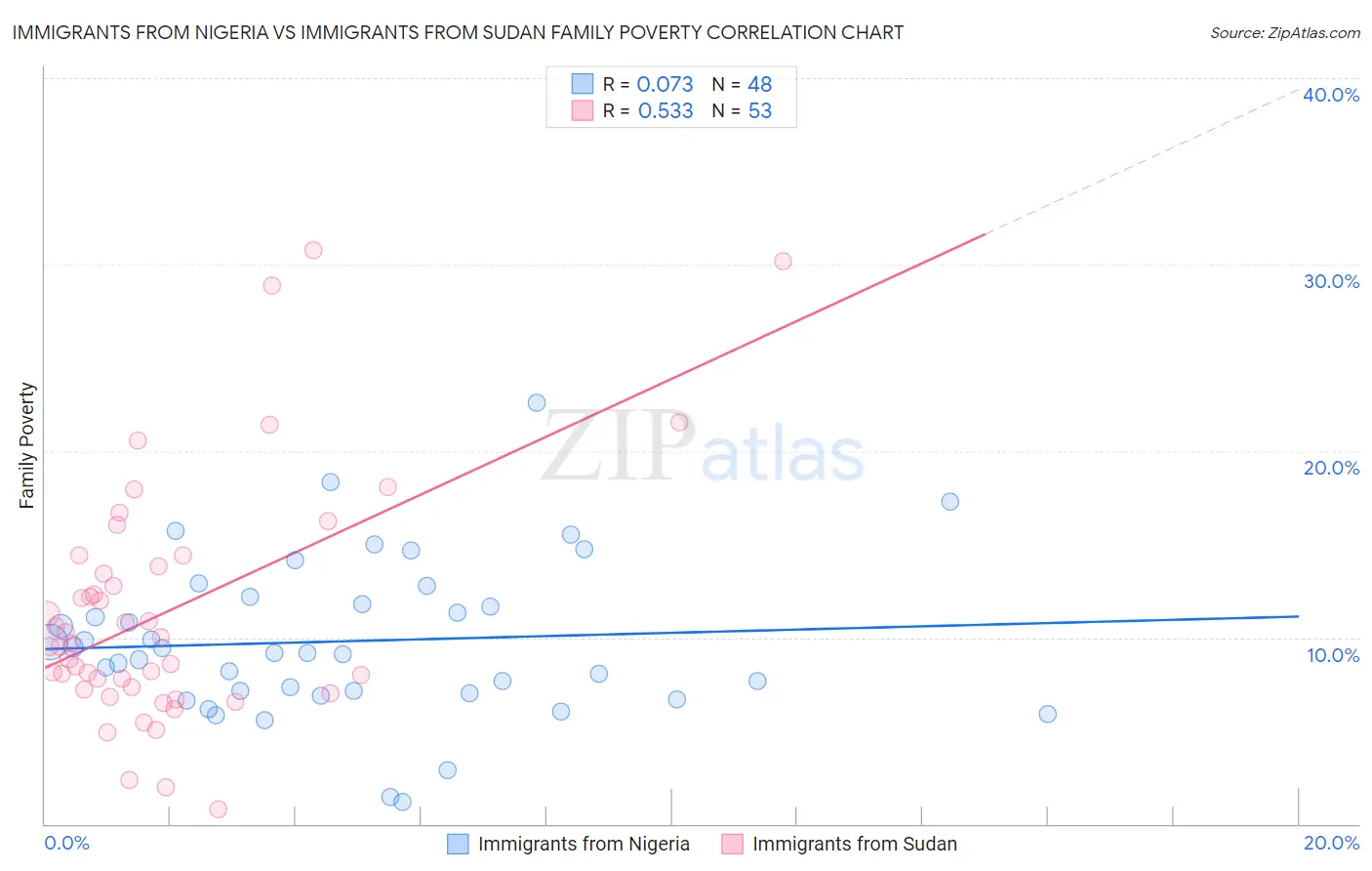 Immigrants from Nigeria vs Immigrants from Sudan Family Poverty