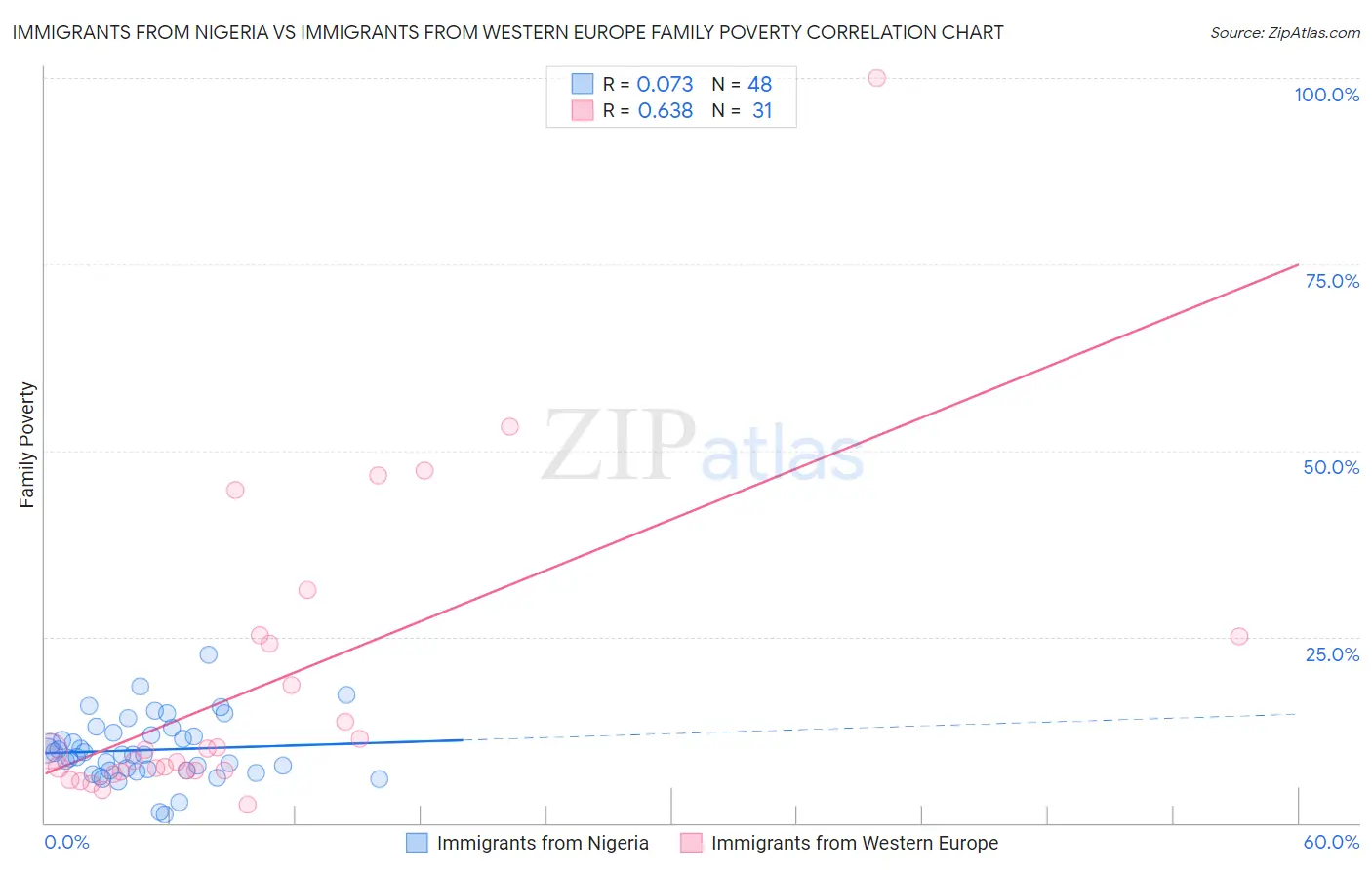 Immigrants from Nigeria vs Immigrants from Western Europe Family Poverty