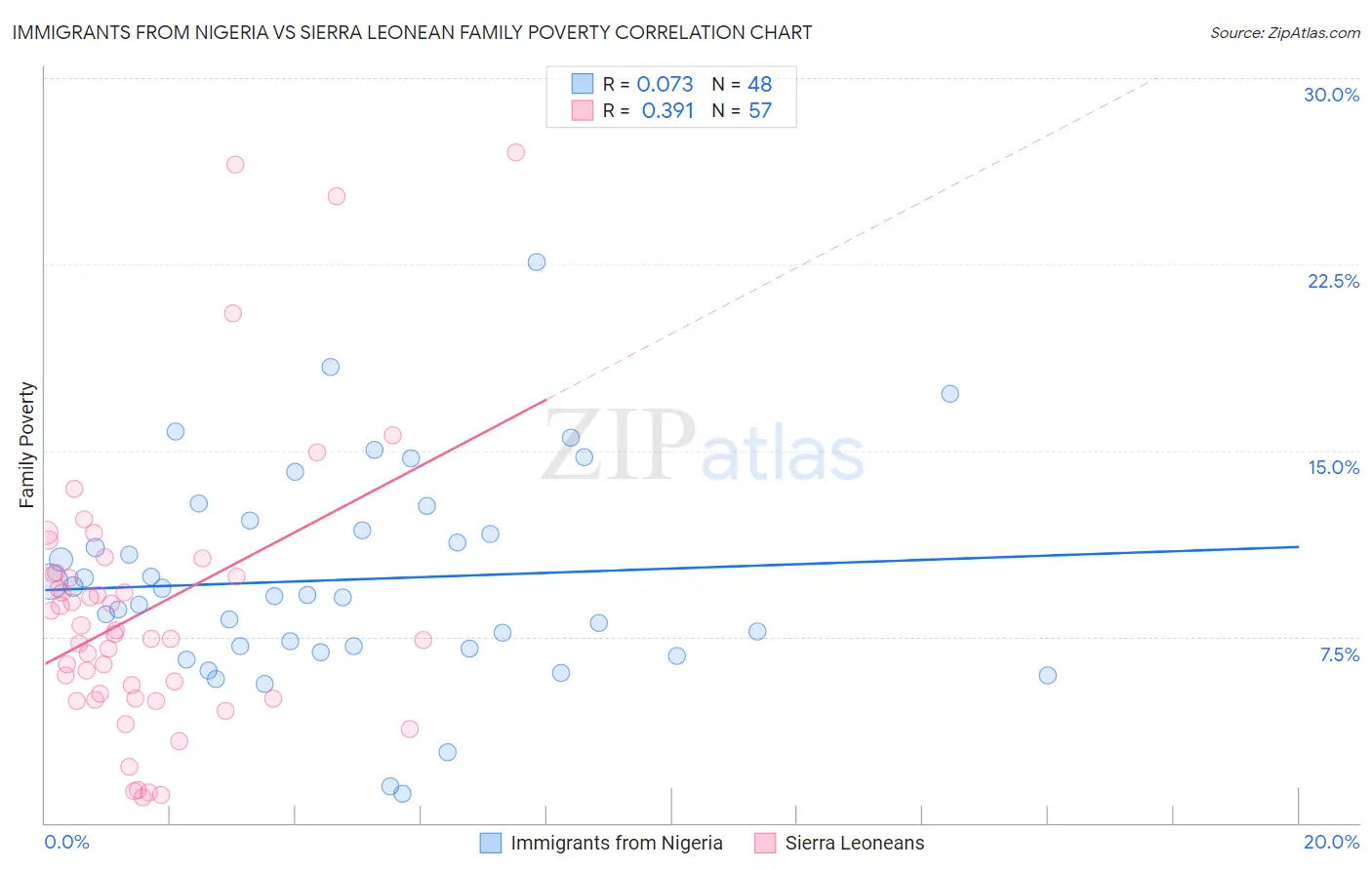 Immigrants from Nigeria vs Sierra Leonean Family Poverty