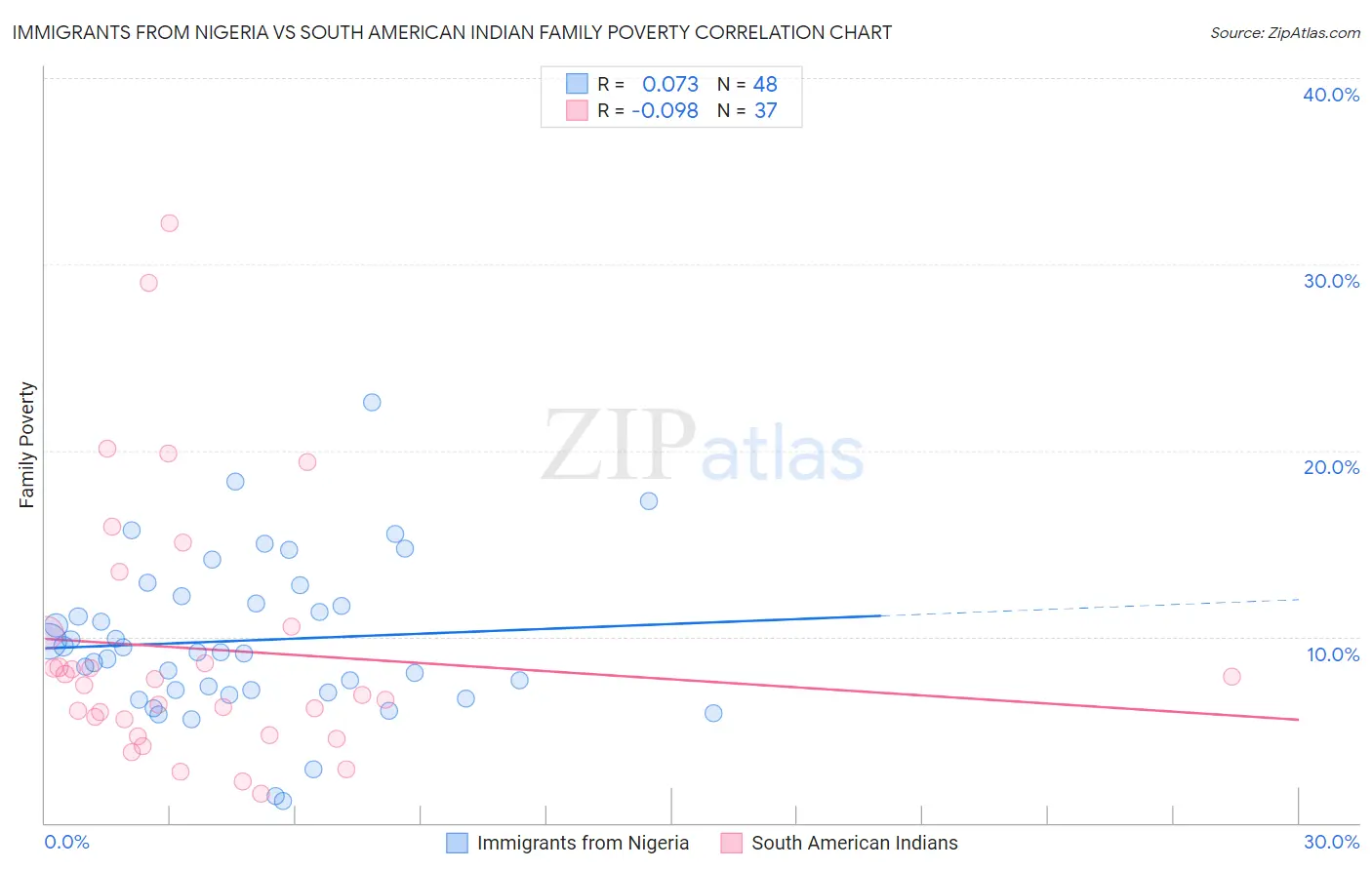 Immigrants from Nigeria vs South American Indian Family Poverty