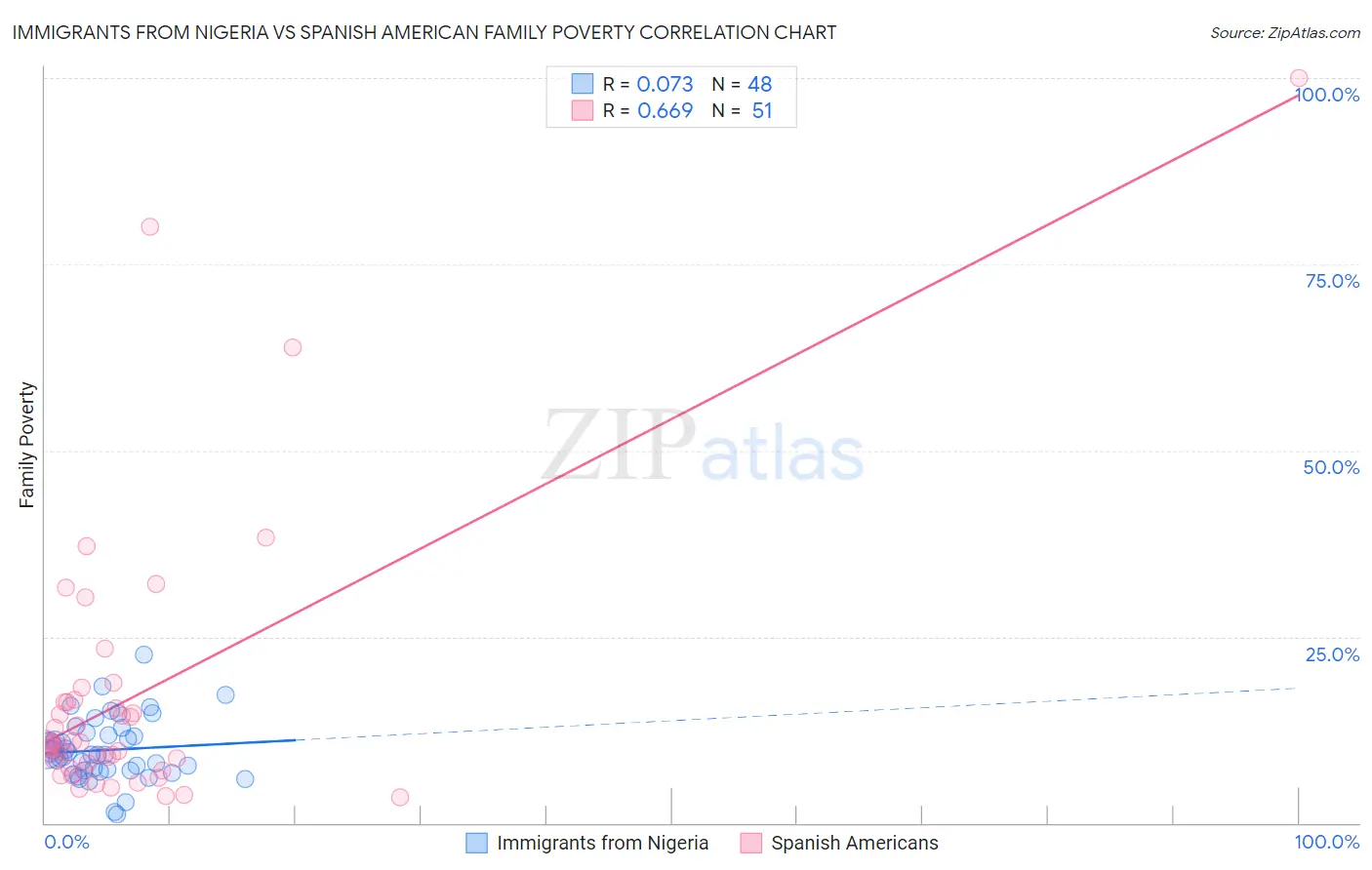 Immigrants from Nigeria vs Spanish American Family Poverty