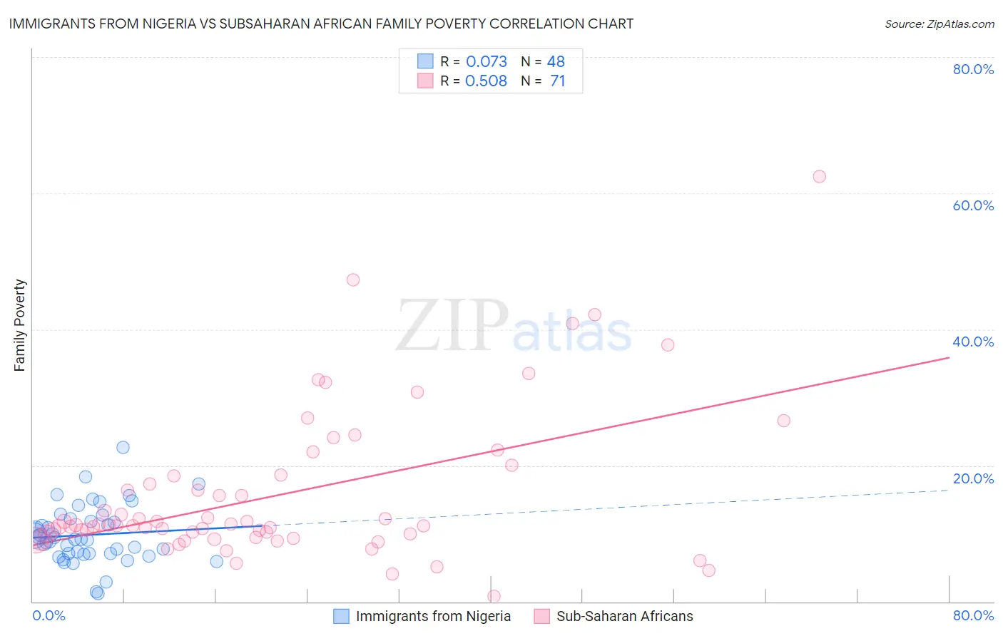 Immigrants from Nigeria vs Subsaharan African Family Poverty