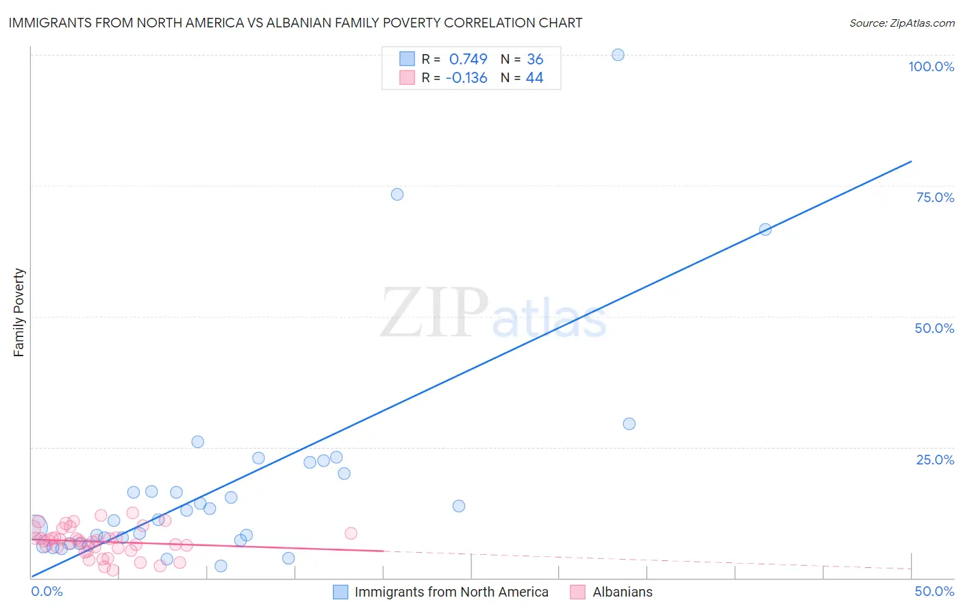 Immigrants from North America vs Albanian Family Poverty