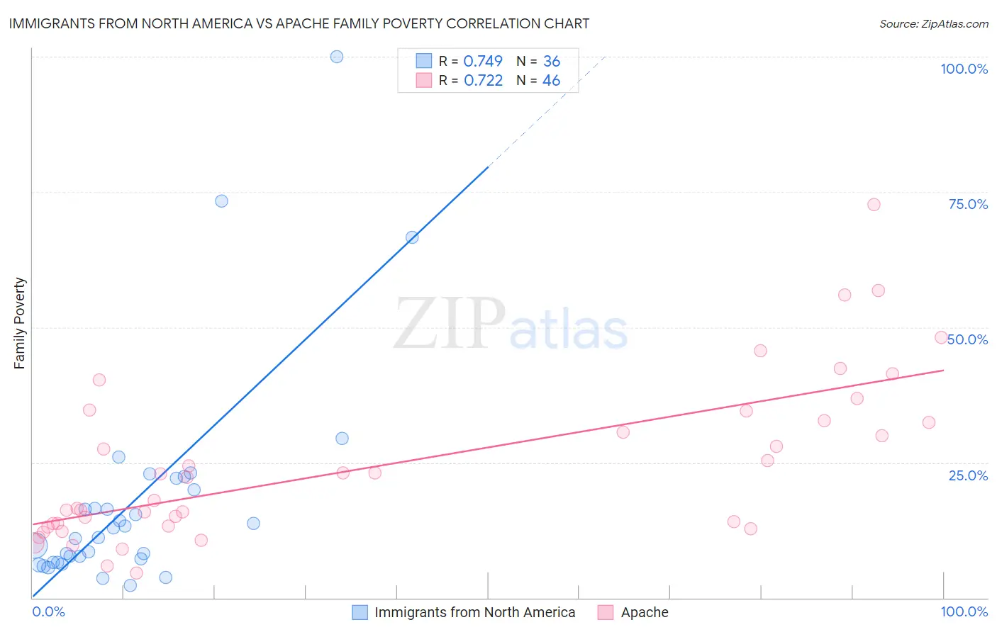 Immigrants from North America vs Apache Family Poverty