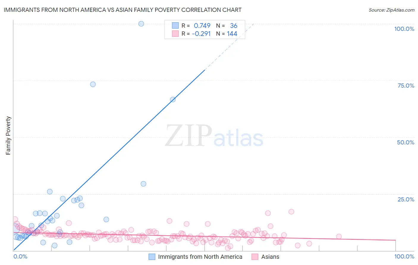 Immigrants from North America vs Asian Family Poverty