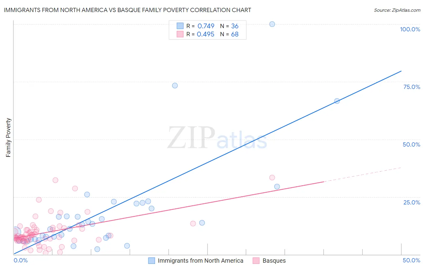 Immigrants from North America vs Basque Family Poverty