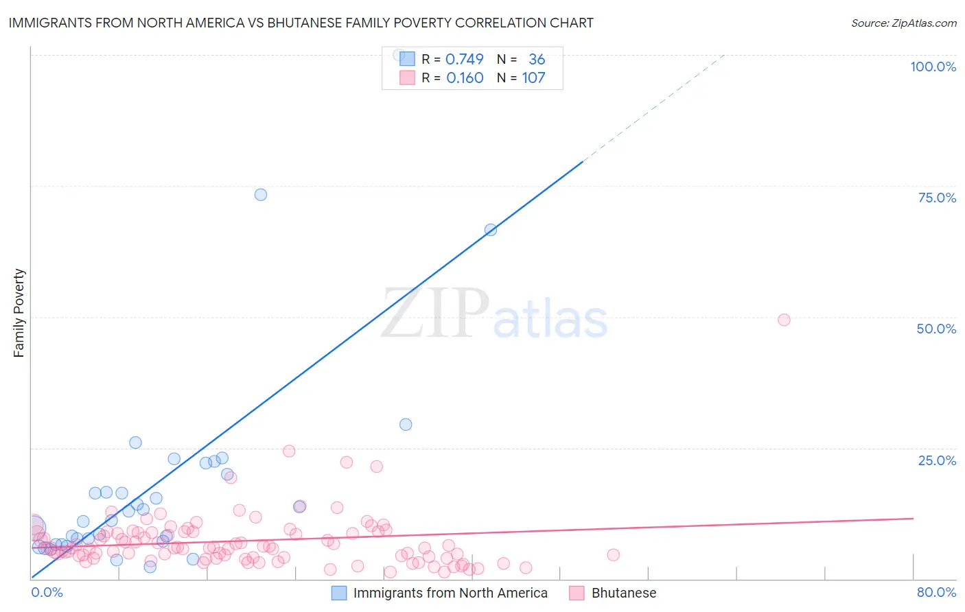 Immigrants from North America vs Bhutanese Family Poverty