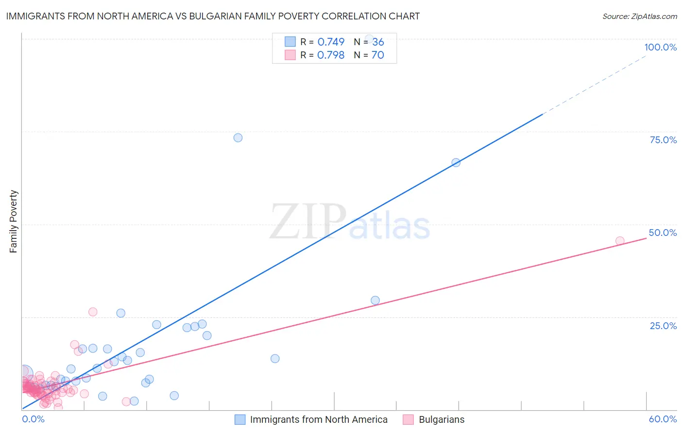 Immigrants from North America vs Bulgarian Family Poverty