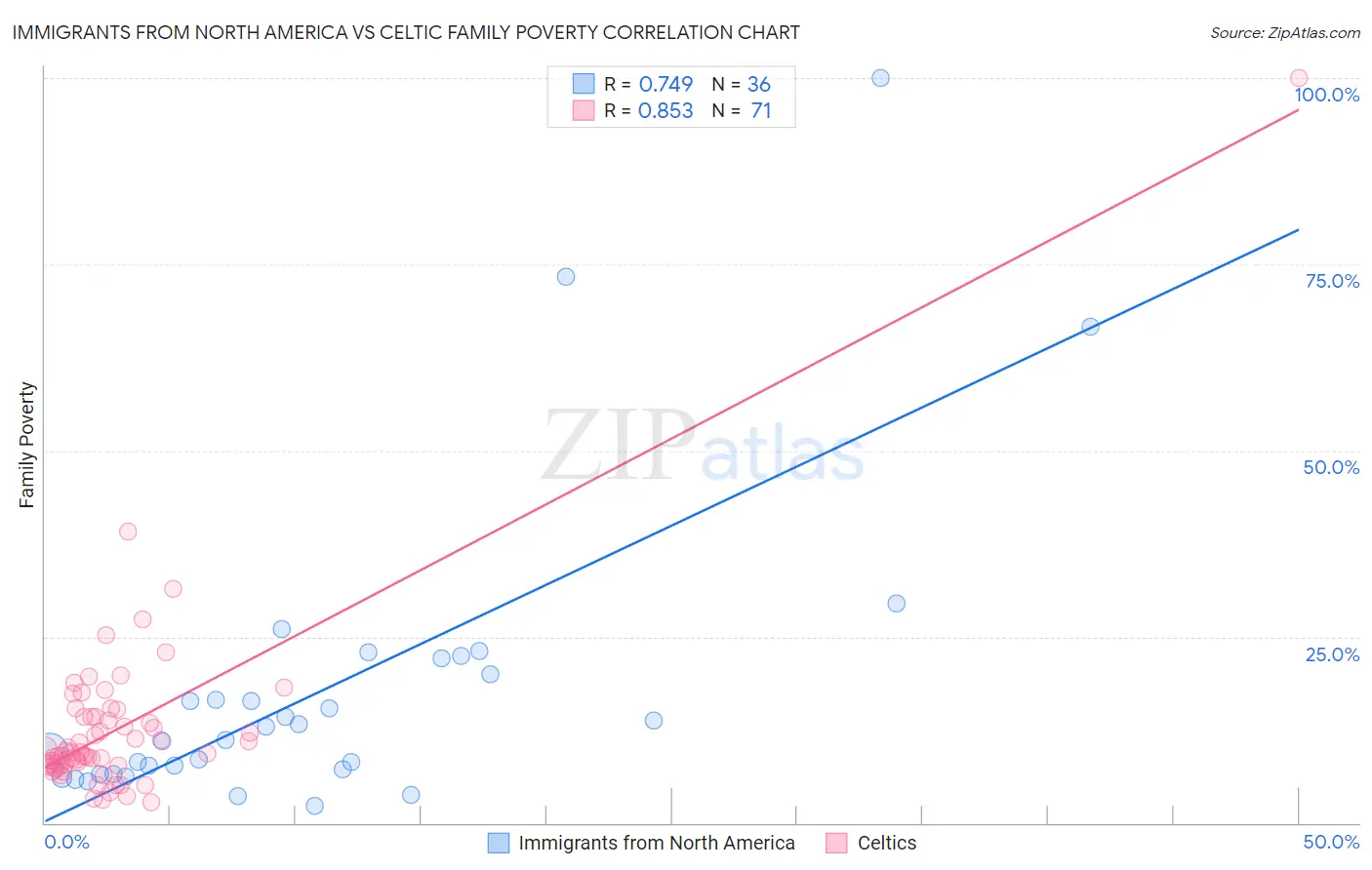 Immigrants from North America vs Celtic Family Poverty