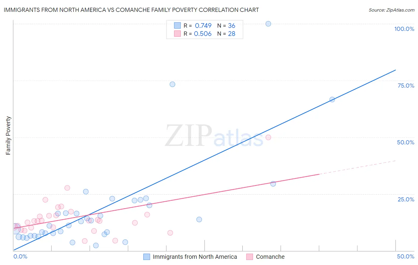 Immigrants from North America vs Comanche Family Poverty