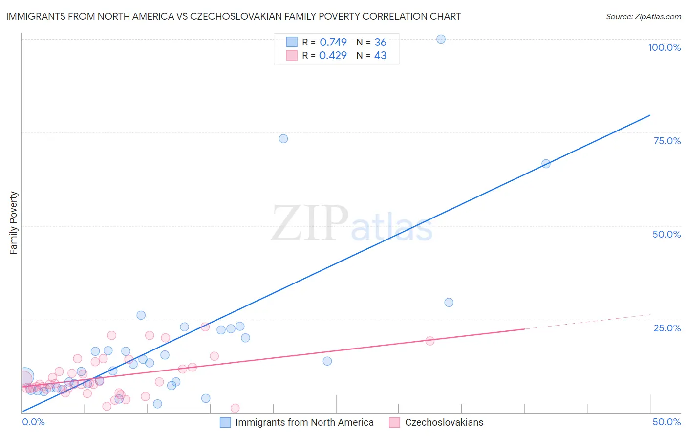 Immigrants from North America vs Czechoslovakian Family Poverty