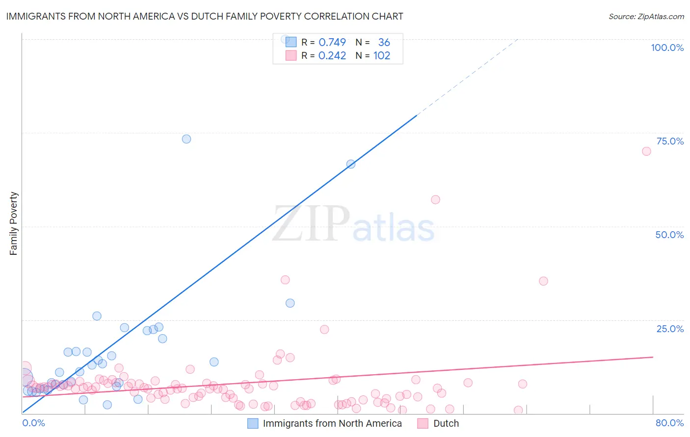 Immigrants from North America vs Dutch Family Poverty