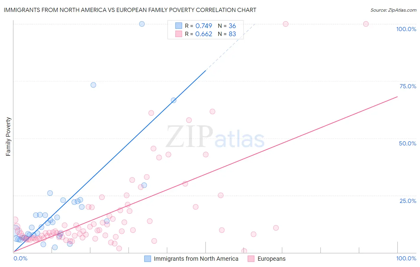 Immigrants from North America vs European Family Poverty