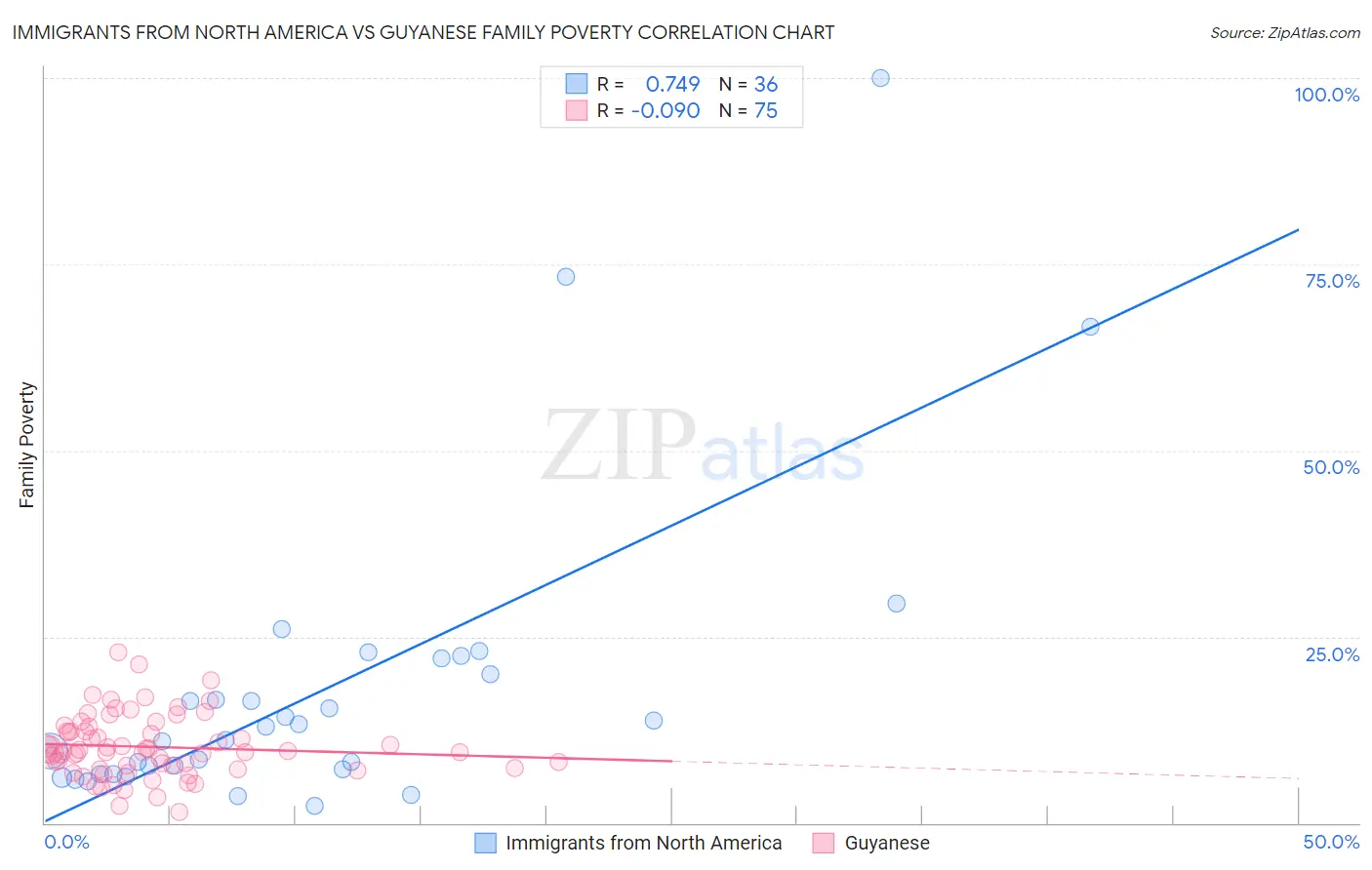 Immigrants from North America vs Guyanese Family Poverty