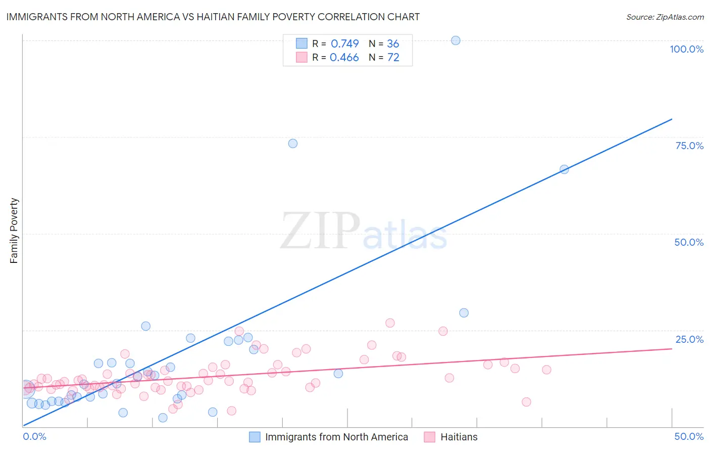 Immigrants from North America vs Haitian Family Poverty