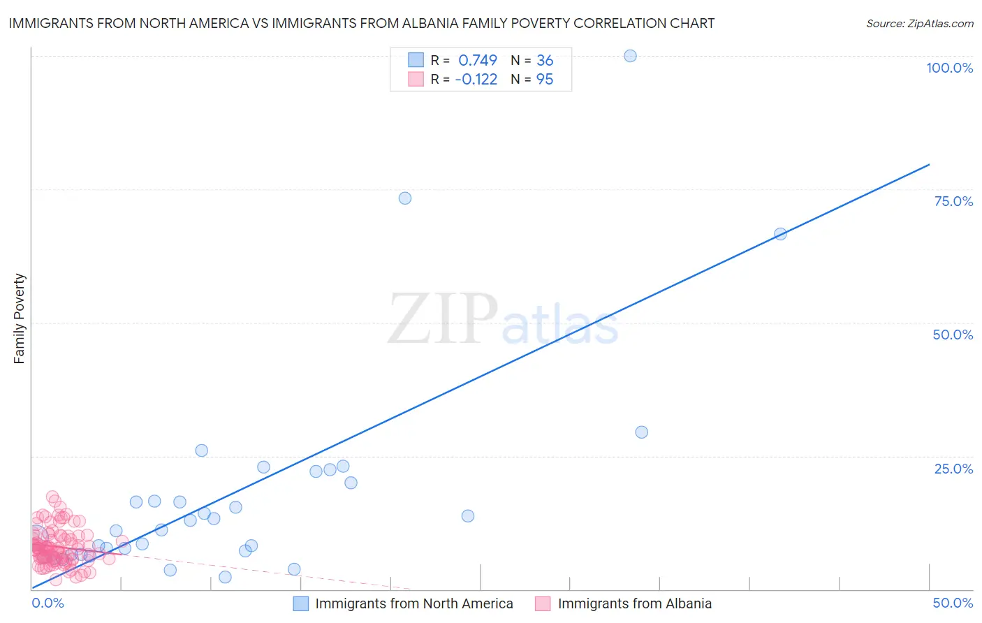 Immigrants from North America vs Immigrants from Albania Family Poverty