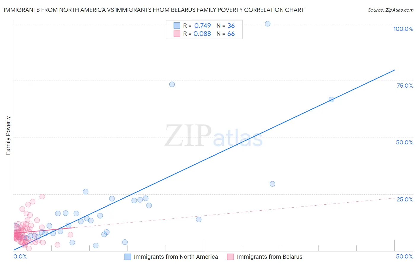 Immigrants from North America vs Immigrants from Belarus Family Poverty