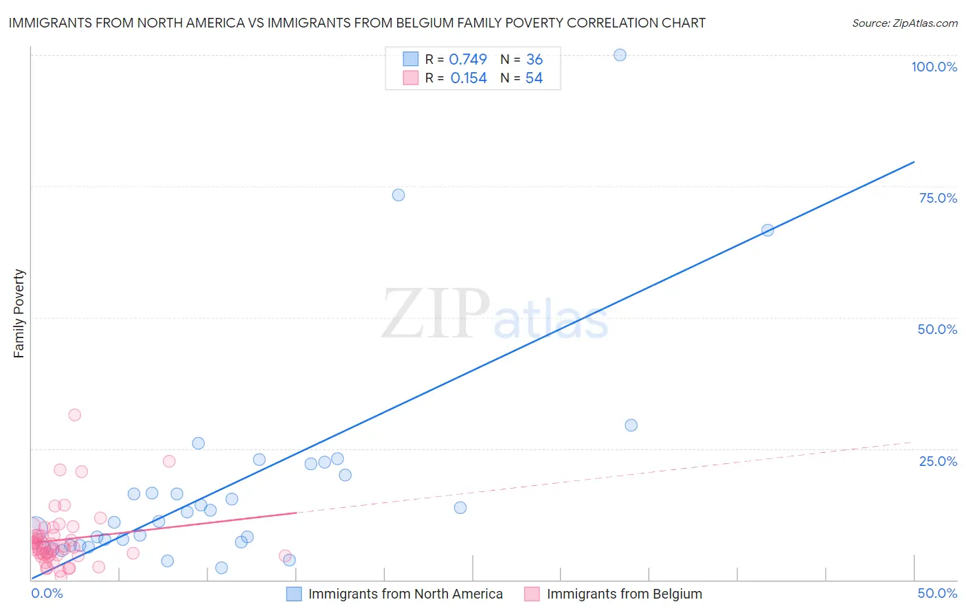 Immigrants from North America vs Immigrants from Belgium Family Poverty