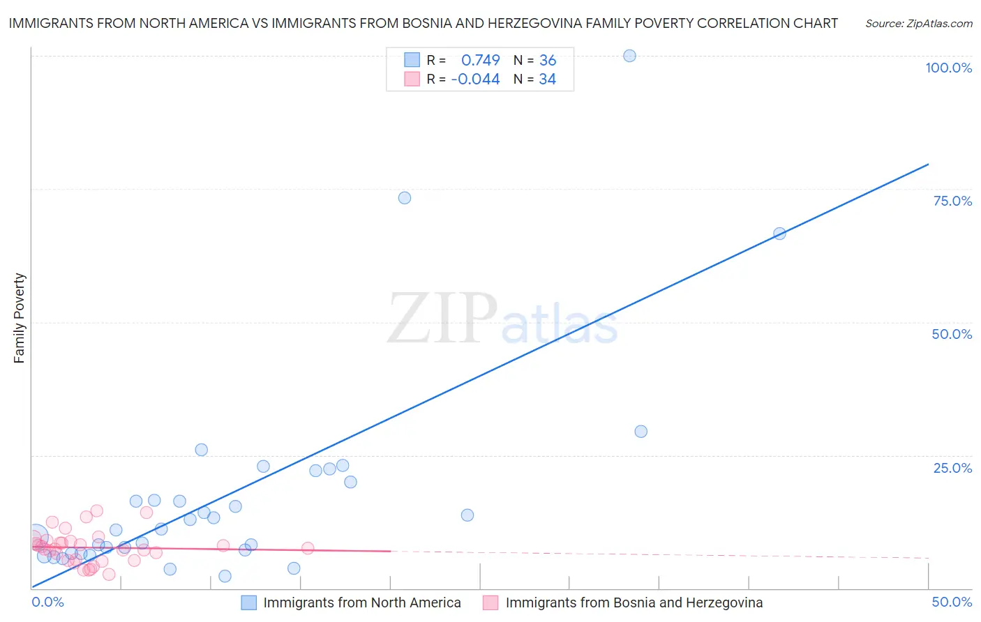 Immigrants from North America vs Immigrants from Bosnia and Herzegovina Family Poverty