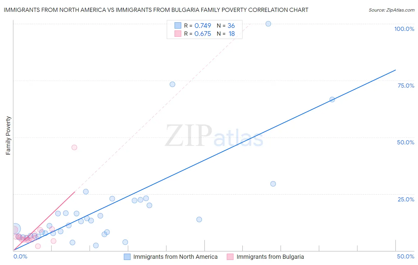 Immigrants from North America vs Immigrants from Bulgaria Family Poverty