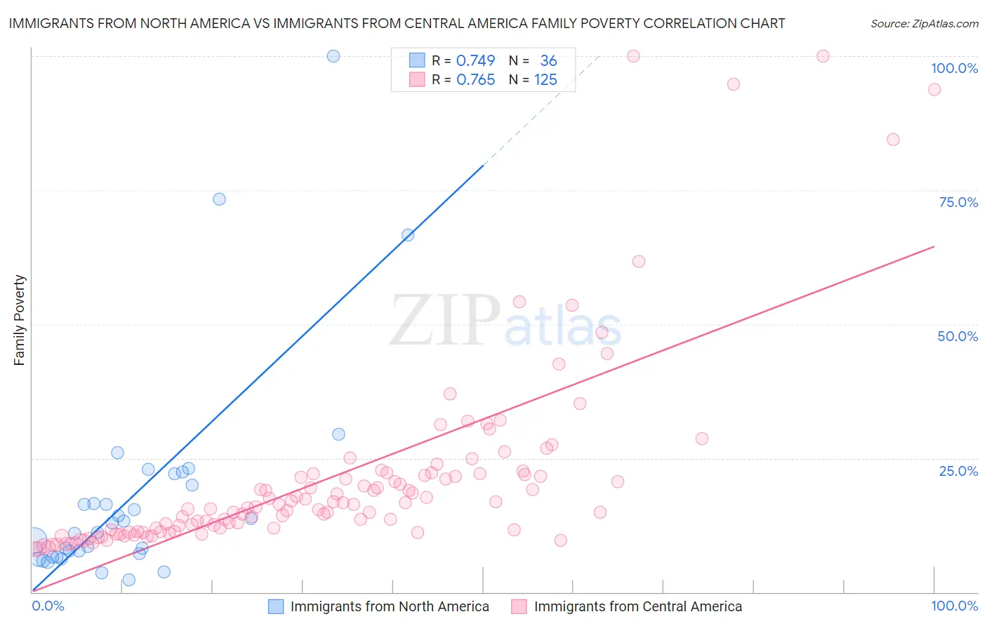 Immigrants from North America vs Immigrants from Central America Family Poverty