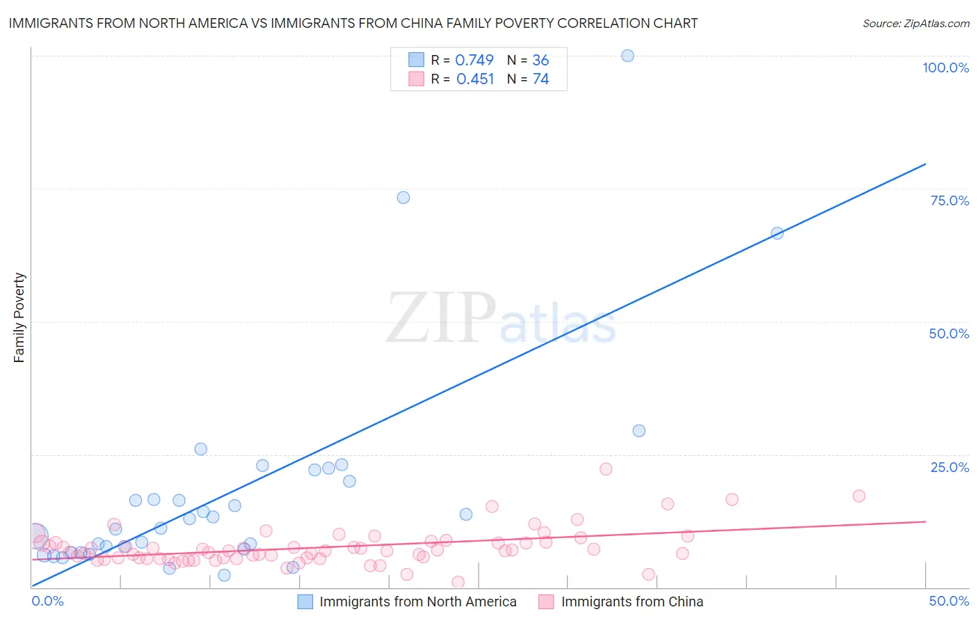 Immigrants from North America vs Immigrants from China Family Poverty