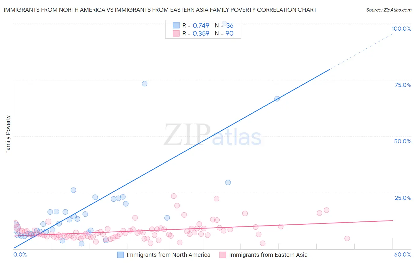 Immigrants from North America vs Immigrants from Eastern Asia Family Poverty