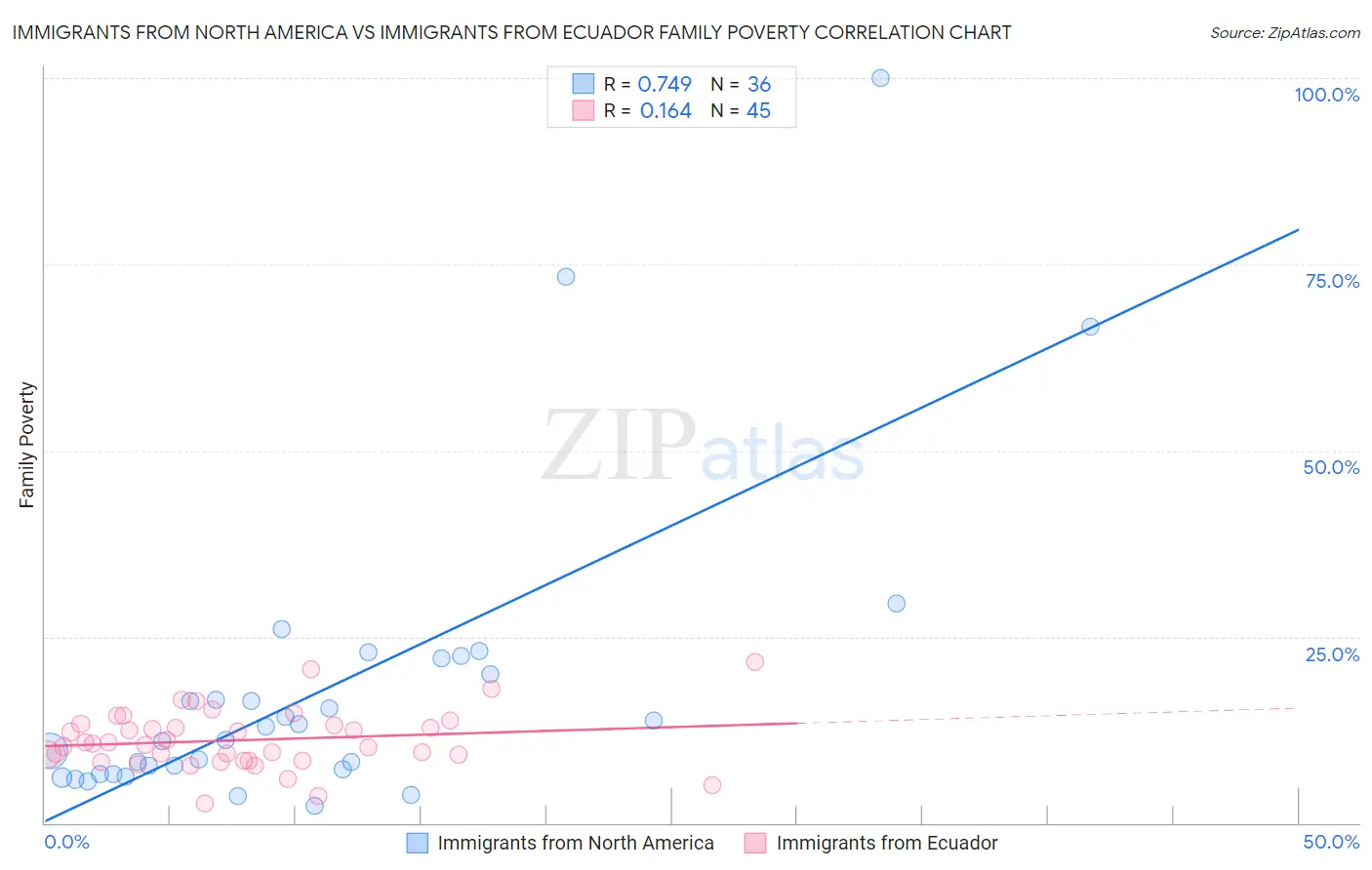 Immigrants from North America vs Immigrants from Ecuador Family Poverty