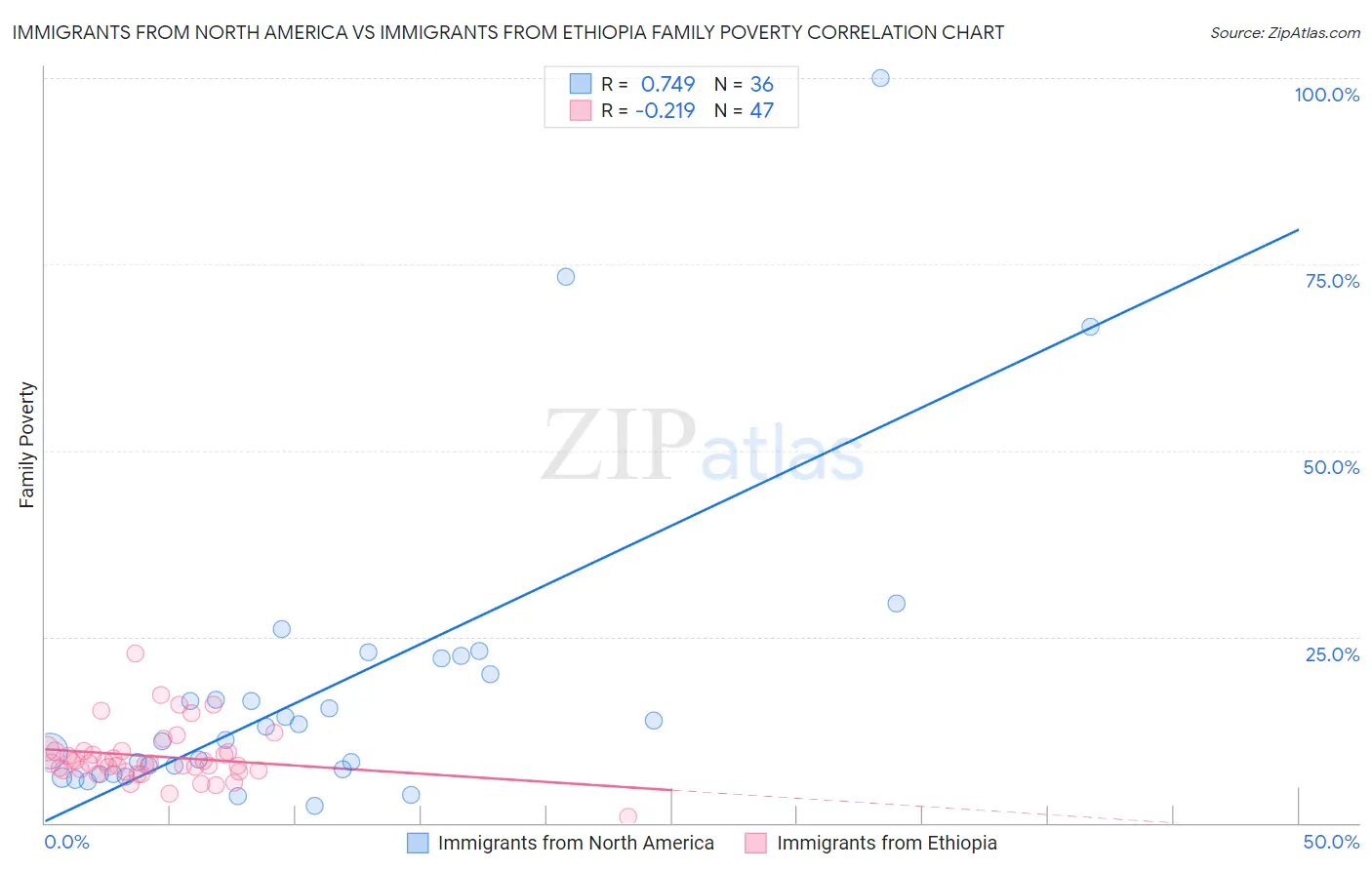 Immigrants from North America vs Immigrants from Ethiopia Family Poverty