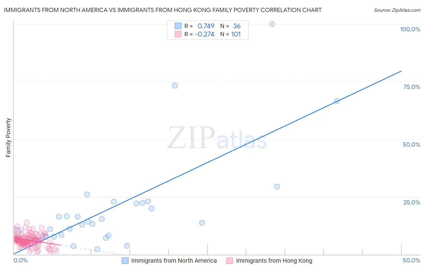 Immigrants from North America vs Immigrants from Hong Kong Family Poverty