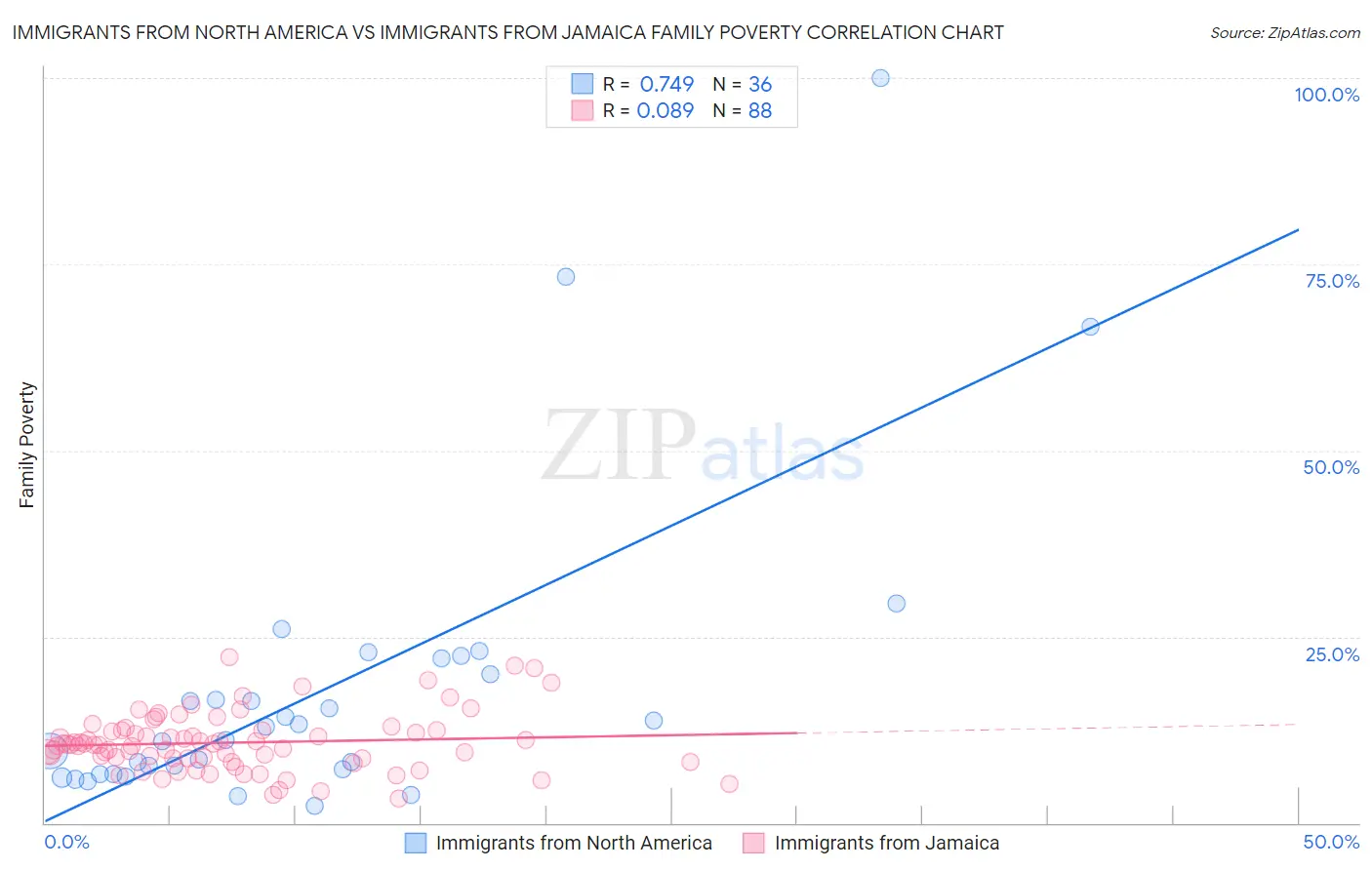 Immigrants from North America vs Immigrants from Jamaica Family Poverty